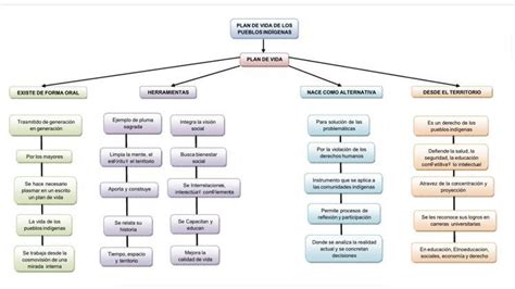 Mapa Conceptual Sobre Los Pueblos Ind Genas De M Xico Actual Brainly Lat