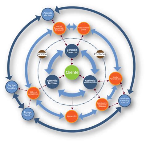 Organigramas Circulares — Steemit