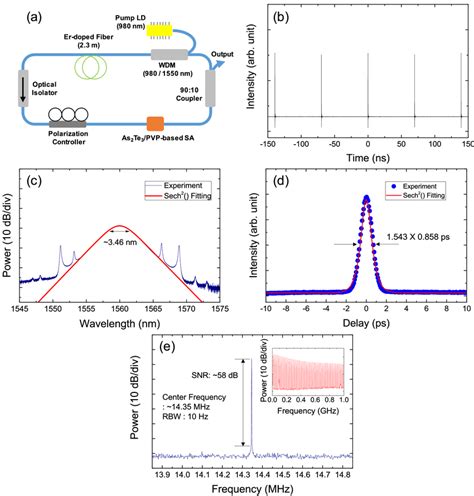 A Configuration Of An Erbium Doped Fiber Edf Laser Cavity Measured