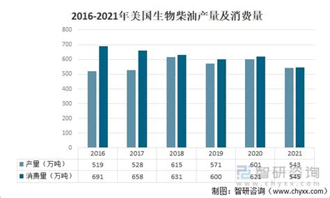 2021年全球生物柴油产量、消费量及原料结构占比分析 图 财富号东方财富网