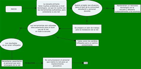 Proyecto Escuela S Actividad Esquemas Mapas Conceptuales O Diagramas