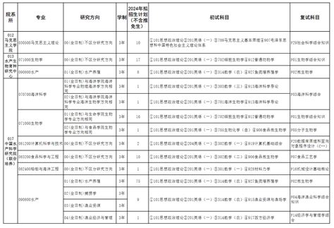 2024年上海海洋大学研究生招生简章及各专业招生计划人数4221学习网