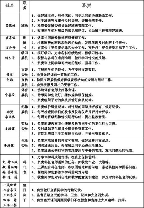 班委会职责分工明细表 word文档在线阅读与下载 免费文档