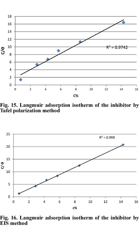 Langmuir Adsorption Isotherm Of The Inhibitor By The Loss Mass Method