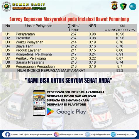 Survei Kepuasan Masyarakat Rumah Sakit Bhayangkara Denpasar Triwulan Ii