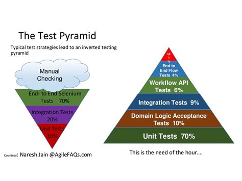 Test Pyramid Agile Pune Conference