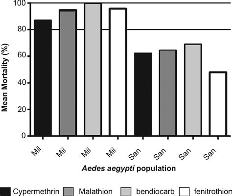 Scielo Brasil Impact Of Insecticide Resistance On The Field Control