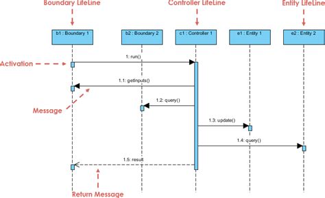 Sequence Diagram Uml Diagrams Example Mvc Framework Visual Paradigm Community Circle