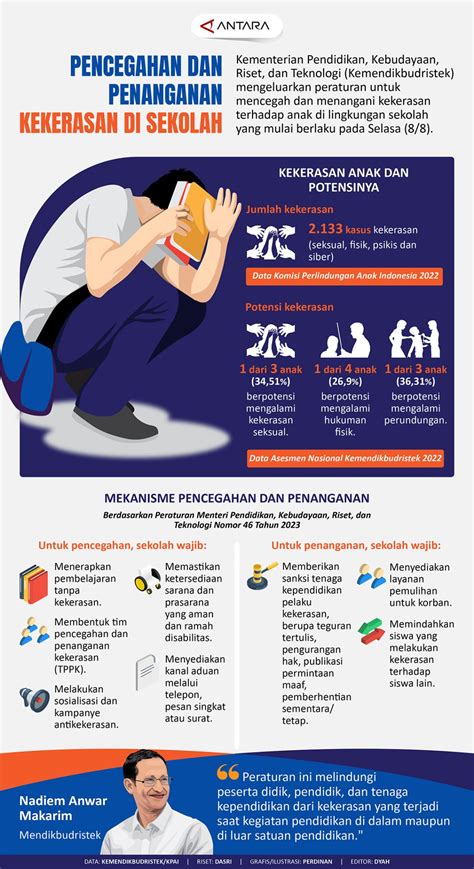 Pencegahan Dan Penanganan Kekerasan Di Sekolah Infografik Antara News