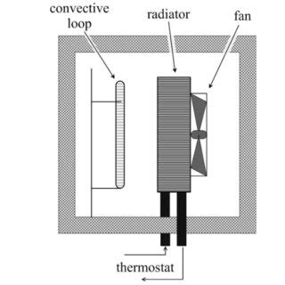 The cooling system of the convective loop. | Download Scientific Diagram