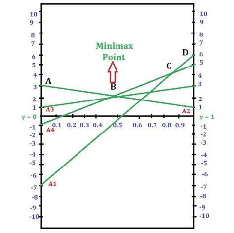 Game Theory Normal Form Game Set Graphical Method M X Game