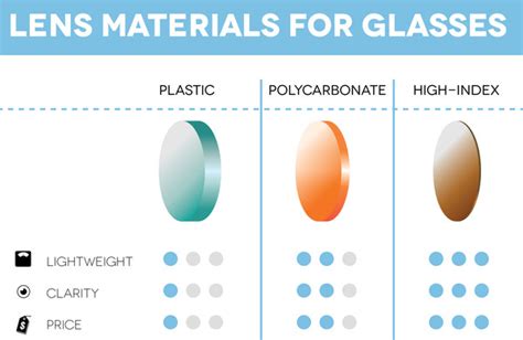 Polycarbonate Vs Trivex Lenses Optical Centre Malaysia