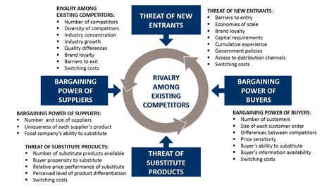 Porter Five Forces Model Diagram