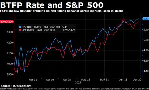 Joe Consorti On Twitter Emergency Loans From The Fed S Btfp