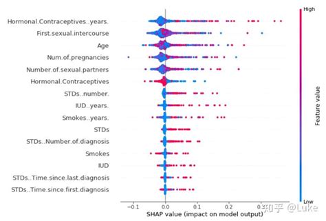 模型可解释性之SHAP 知乎