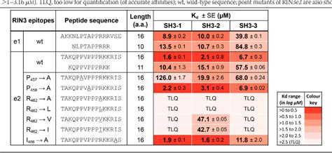 Table From Differential Recognition Preferences Of The Three Src