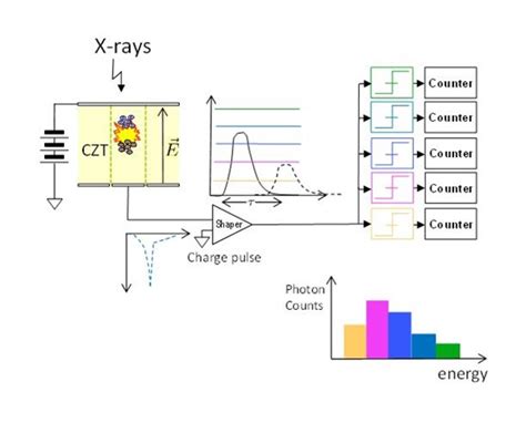 Photon Counting Detectors For A Higher Spatial Resolution