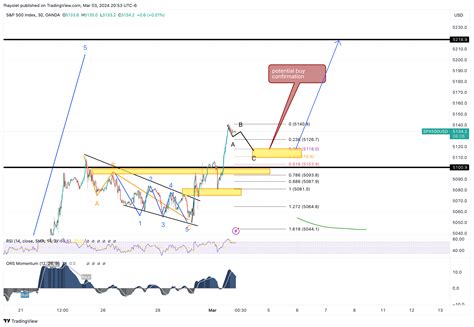 OANDA SPX500USD Chart Image By Fhayslet TradingView