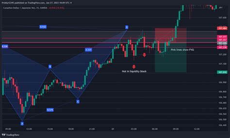 Oanda Cadjpy Chart Image By Priddy Tradingview