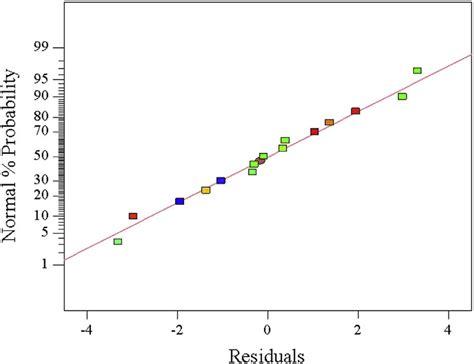 Normal Probability Plot