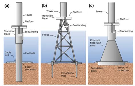 Sensors Free Full Text Structural Health Monitoring For Jacket Type Offshore Wind Turbines