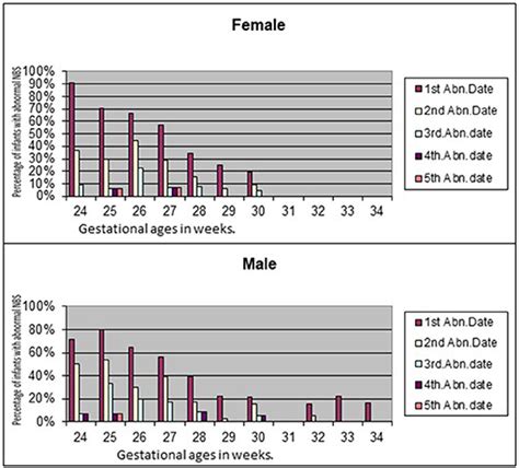 Frontiers Sex Differences In Nutrition Growth And Metabolism In Preterm Infants