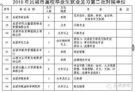 公告關於開展2016年呂梁市離校未就業高校畢業生就業見習對接會的公告 每日頭條