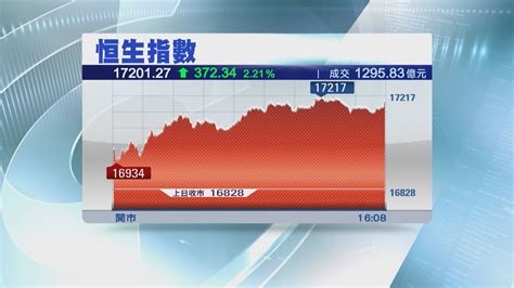 【港股向好】科技股漲 恒指升372點見近5個月收市高位