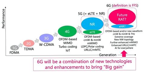 Special Section on 6G related technologies, applications, requirements ...