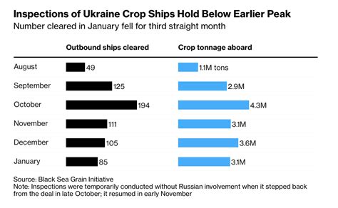 Flow From Black Sea Grain Export Deal Slowed By Russia Ers Challenges