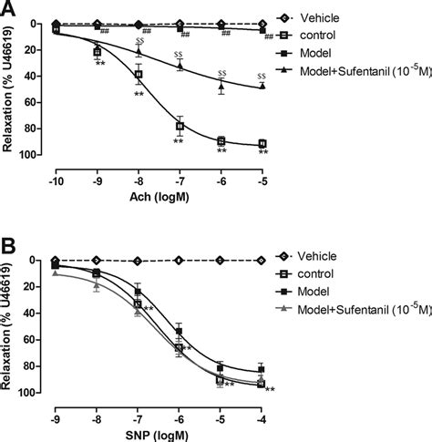 Concentration Relaxation Curves For A Acetylcholine Ach Or B