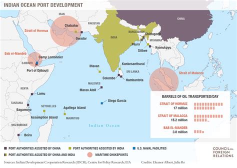 India And Indian Ocean Region UPSC