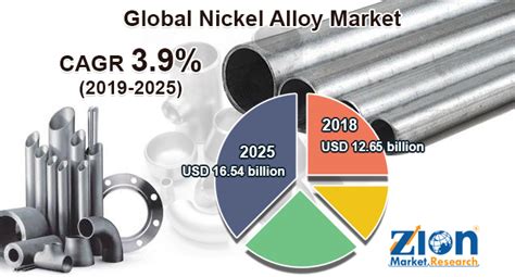 Global Nickel Alloy Market Size Share Growth And Trends 2032