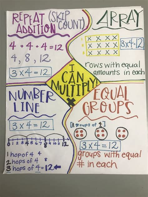 Multiplication Anchor Chart 3rd Grade Grade 3 Multiplication Anchor Charts Math Anchor Charts