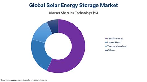 Solar Energy Storage Market Size Share And Analysis 2034