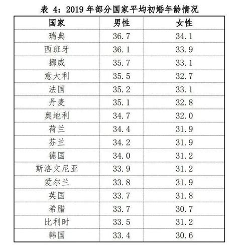 《2022中国婚姻报告》2022中国婚姻报告结婚率初婚新浪新闻