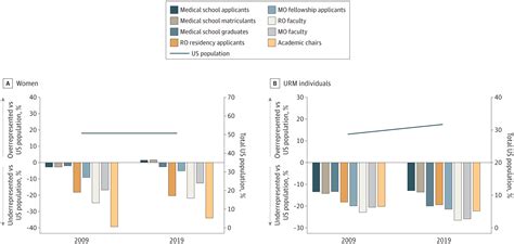 Diversity Trends By Sex And Underrepresented In Medicine Status Among