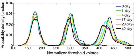 3 Threshold Voltage Distribution Of Mlc Nand Flash Memory Versus