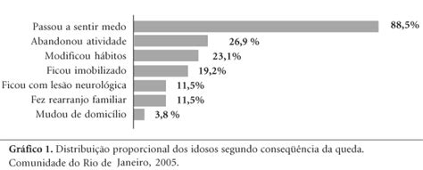 Scielo Brasil A Influência Das Quedas Na Qualidade De Vida De Idosos