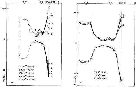 Cyclic Volatmmograms Of A Pt111 Electrode In 01 M Naoh Solution