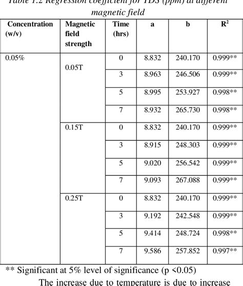 Table 1 1 From The Effect On Solubility And Ph Of Sodium Chloride Solution By Magnetic Field