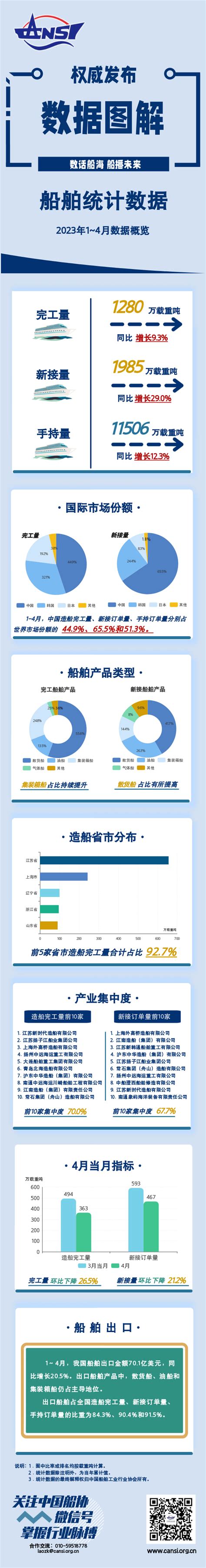 一图读懂丨2023年1~4月船舶统计数据