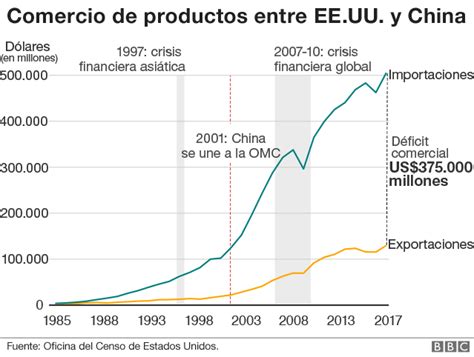 China Vs Estados Unidos 6 Gráficos Que Explican La Dimensión De La