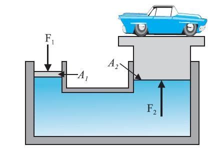 physicsqa 12's blog: Hydraulic Machines