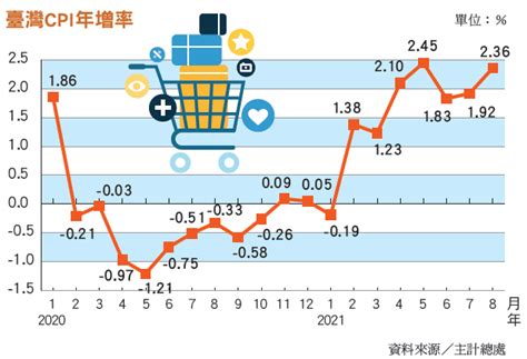 2021年臺灣消費者物價指數（cpi）年增率已三度突破2％ Advisers財務顧問雜誌