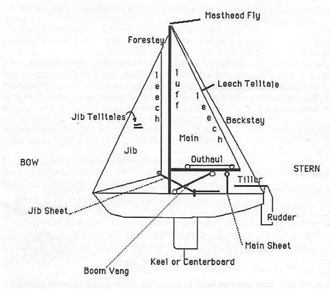 Parts Of A Jib Sail | shows only one jib sheet on this small craft. But ...