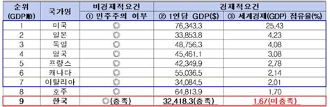 한경협 韓 연평균 35 성장시 2030년 G7 자격 달성 매일일보