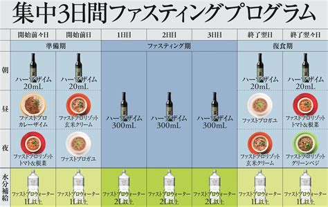 ファスティングって効果あるの？種類は？安全？リバウンドリスクは？おすすめのプラン3選！気になるメリットとデメリット｜ブログ｜コラム｜20分