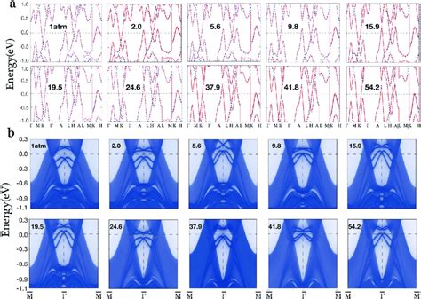 Elctronic Structure Of Pt Hgse Under High Pressure A Electronic