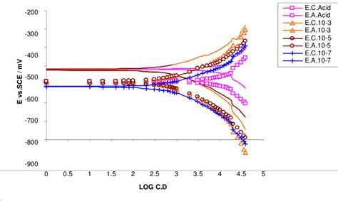 Galvanostatic Polarization Curve For The Corrosion Of Mild Steel In 0 5